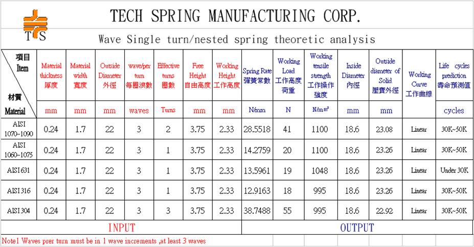 Single Turn wave springs & nested Wave Springs